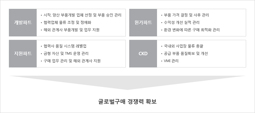 구매본부소개